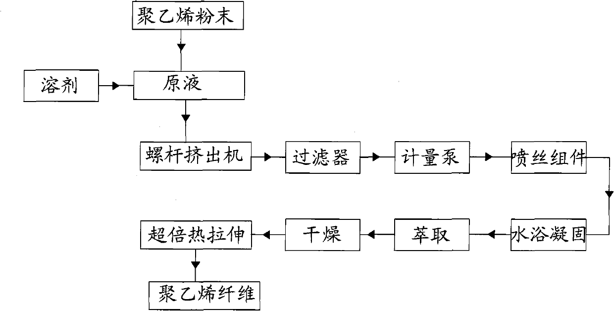 Preparation method of ultrahigh molecular weight polyethylene fiber