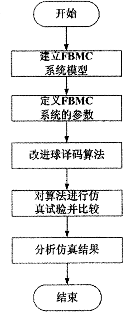 Method for realizing equalization of FBMC system by utilizing improved sphere decoding algorithm