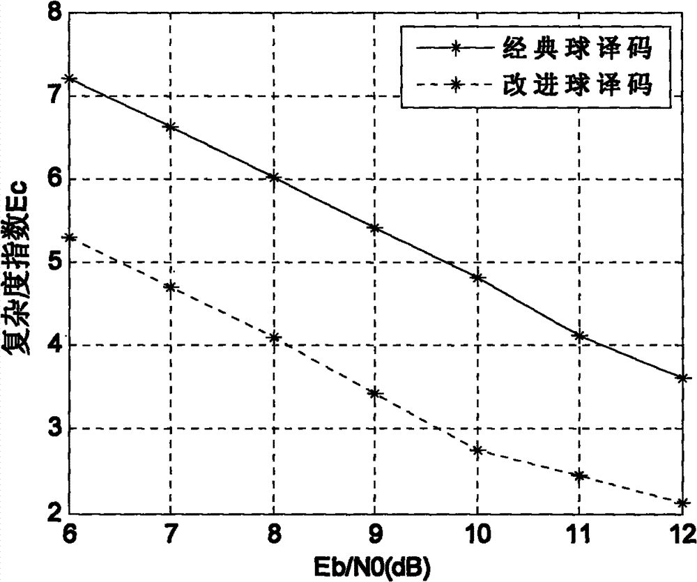 Method for realizing equalization of FBMC system by utilizing improved sphere decoding algorithm