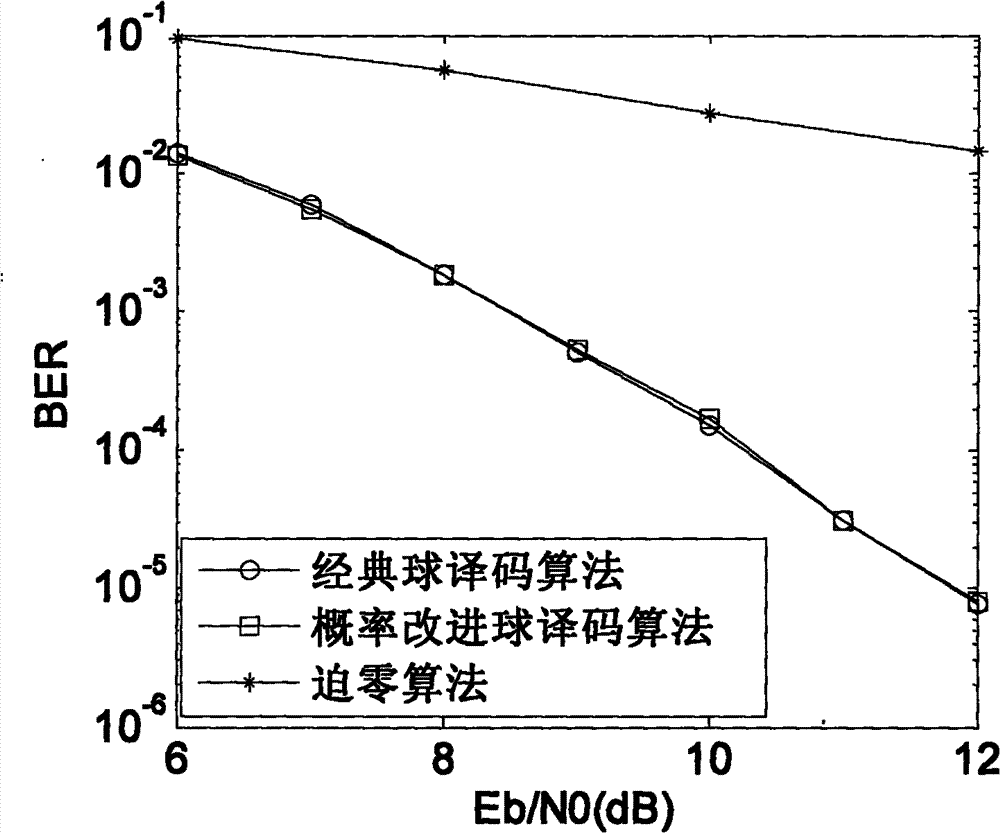 Method for realizing equalization of FBMC system by utilizing improved sphere decoding algorithm