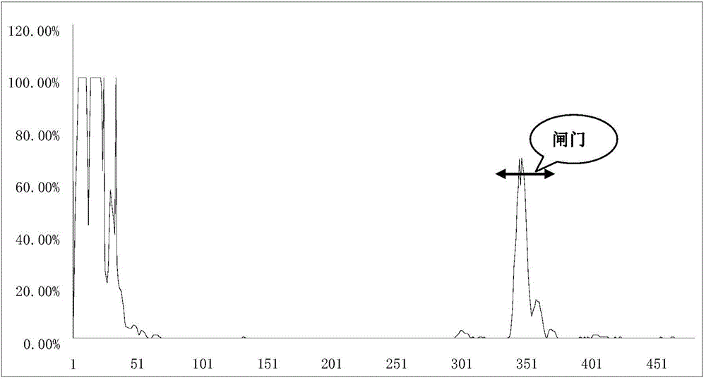 Independent control method of echo gain inside gate for ultrasonic flaw detector