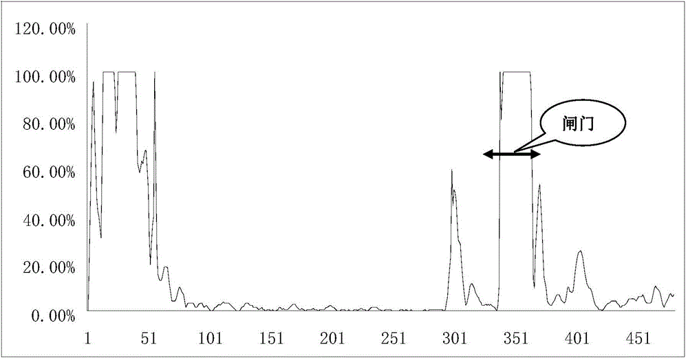 Independent control method of echo gain inside gate for ultrasonic flaw detector