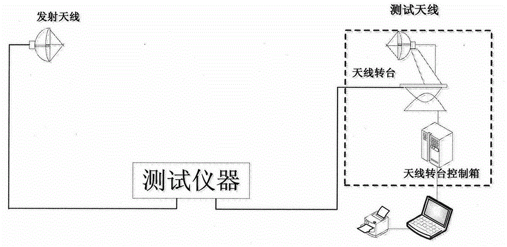 On-chip antenna test device