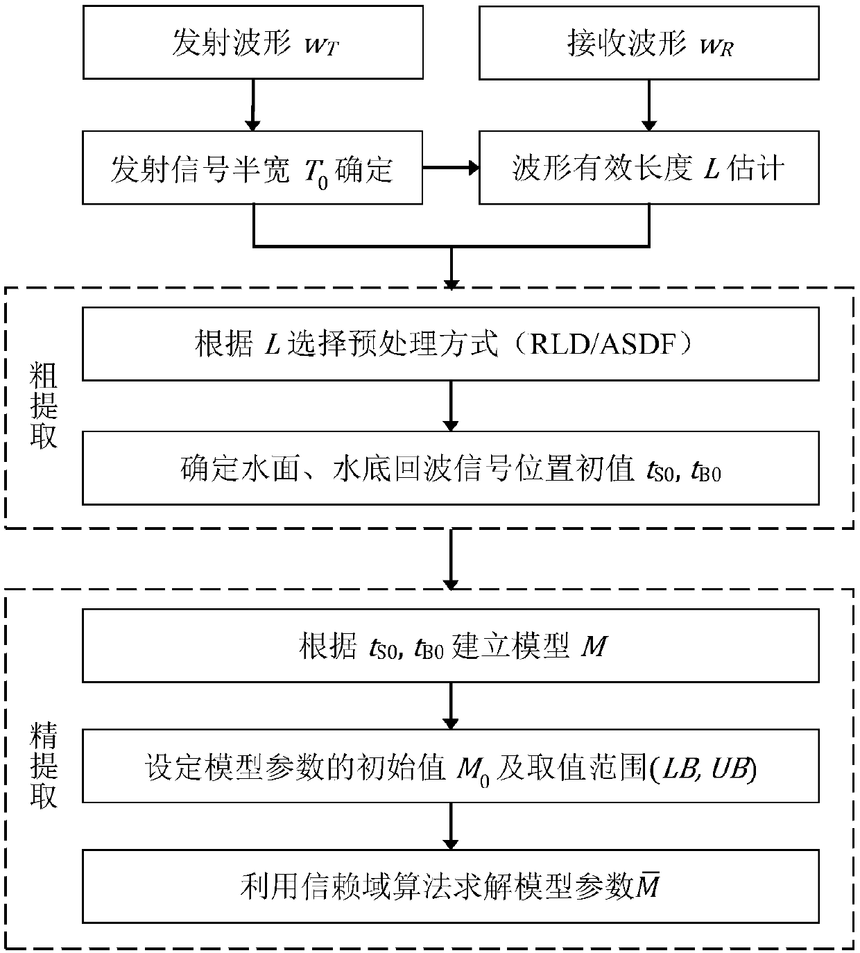 Method and system for determining initial value of effective signal of airborne lidar bathymetry received waveform