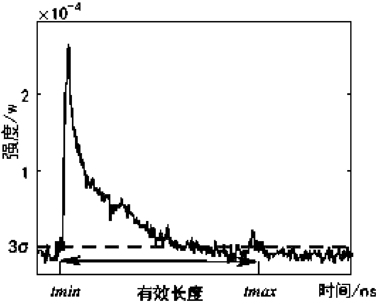 Method and system for determining initial value of effective signal of airborne lidar bathymetry received waveform