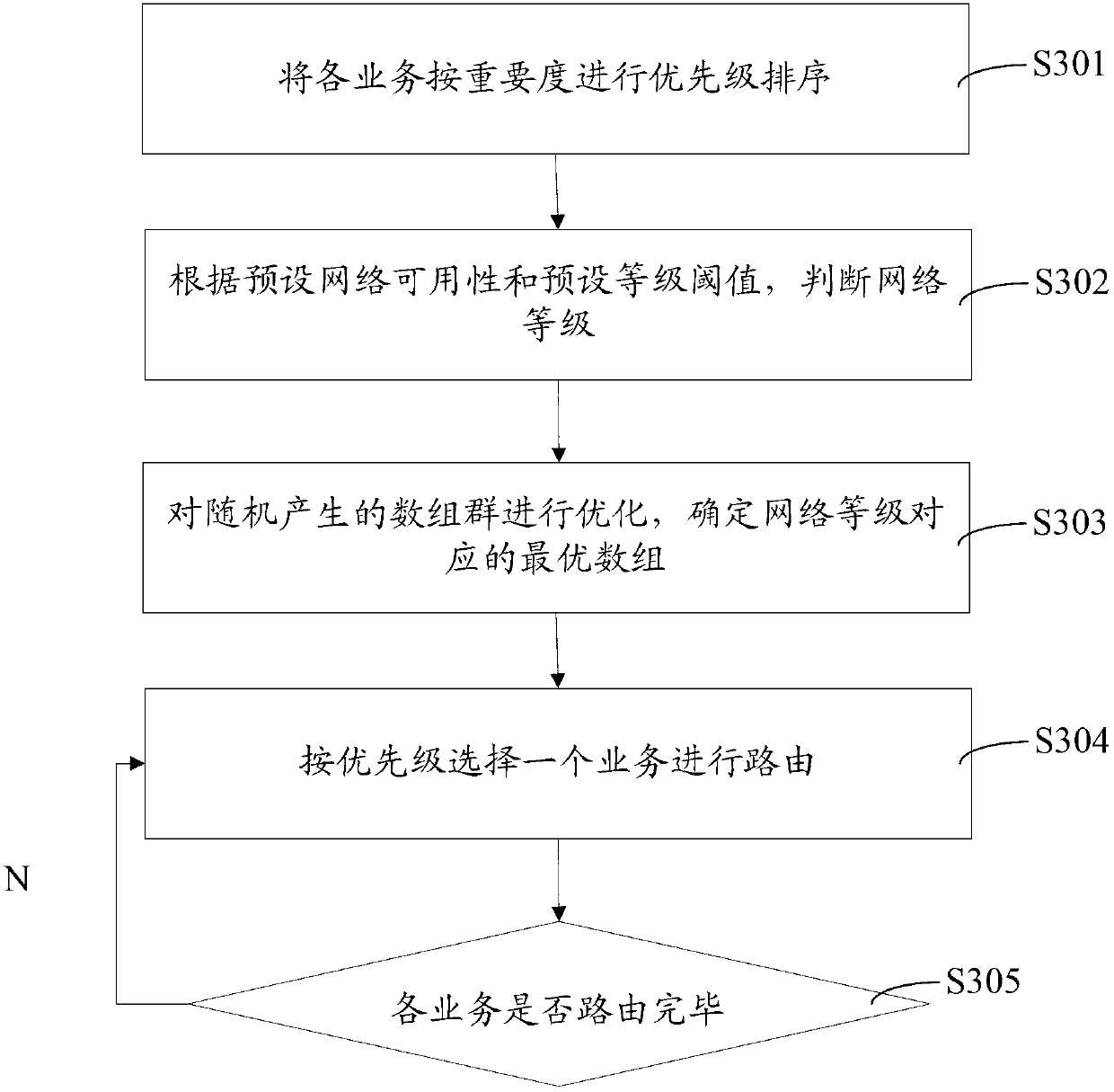 Method and device for determining routing path of service