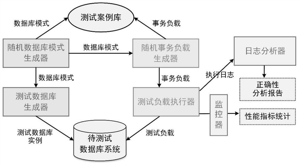 Large-scale transaction load generation and database isolation level correctness verification system and method