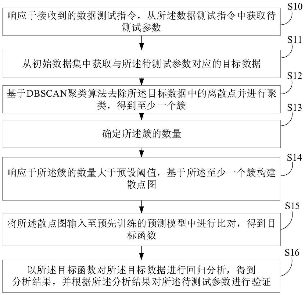 Data testing method and device, electronic equipment and storage medium