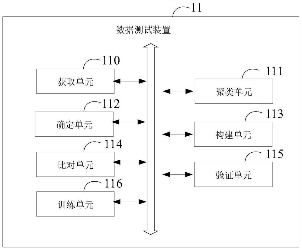 Data testing method and device, electronic equipment and storage medium