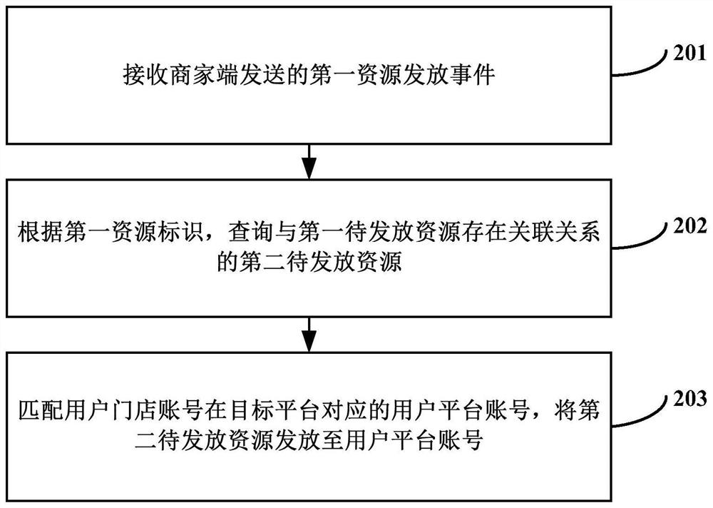 Resource distribution method and device, computer equipment and computer readable storage medium