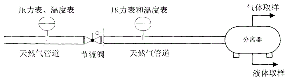 A method for measuring the throttling temperature and gas-liquid ratio of high-temperature, high-pressure and complex natural gas