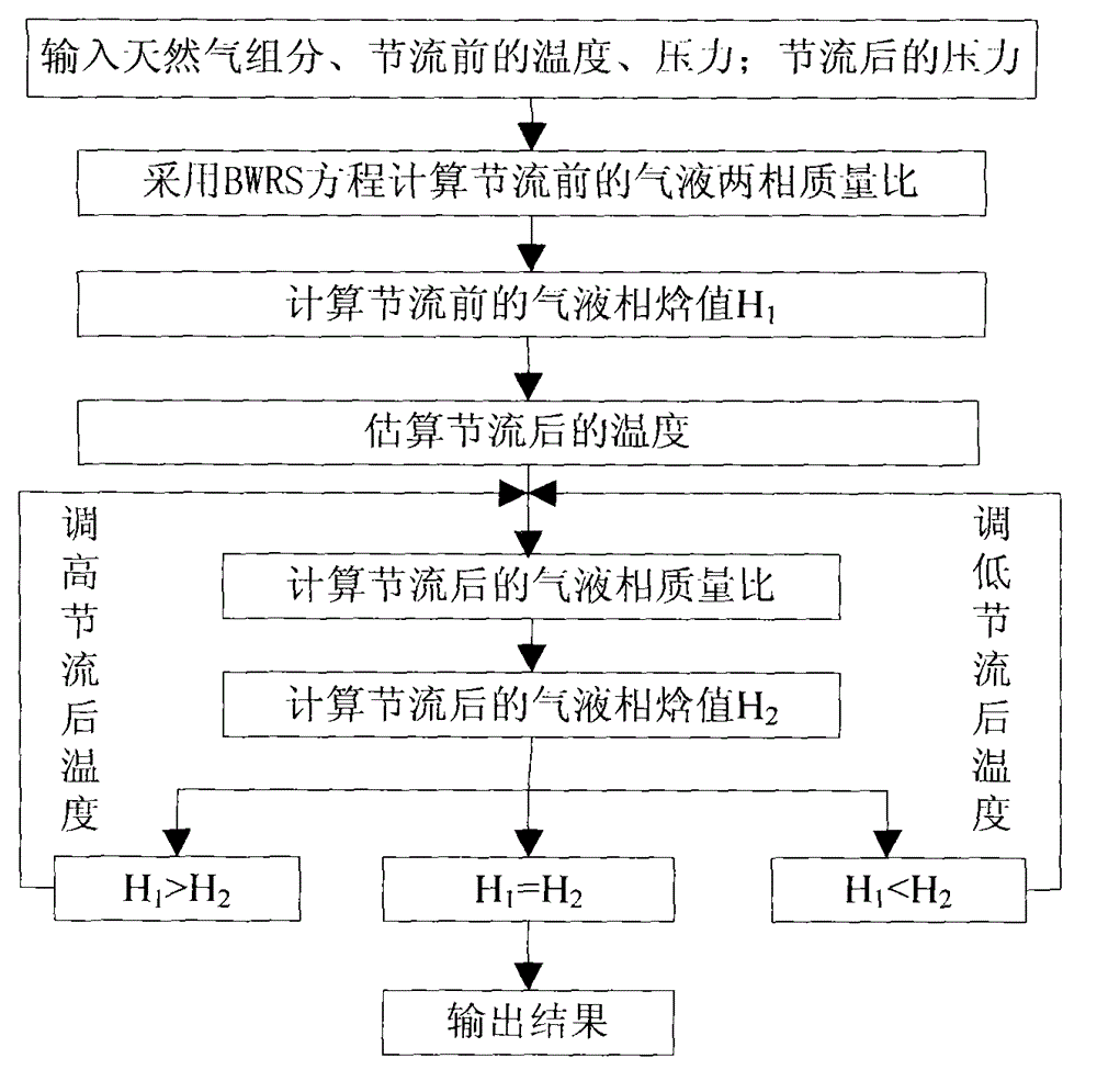 A method for measuring the throttling temperature and gas-liquid ratio of high-temperature, high-pressure and complex natural gas