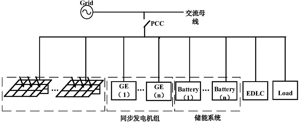 Design method for photovoltaic microgrid supply-demand control system containing distributed energy sources