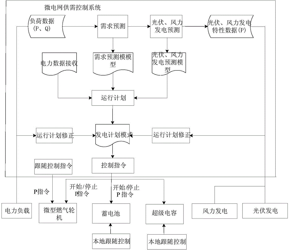 Design method for photovoltaic microgrid supply-demand control system containing distributed energy sources