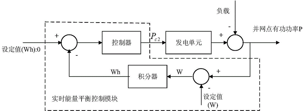 Design method for photovoltaic microgrid supply-demand control system containing distributed energy sources