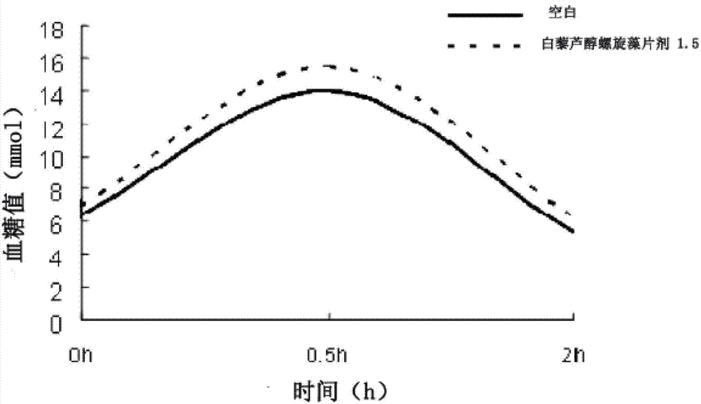 A kind of resveratrol spirulina composition and its preparation and preparation method