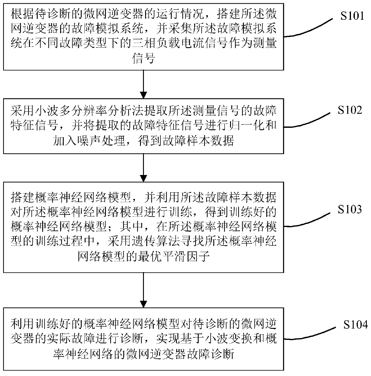 Microgrid inverter fault diagnosis method based on wavelet transformation and probabilistic neural network