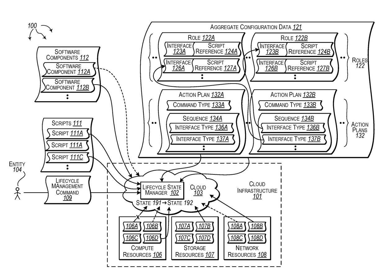 Using declarative configuration data to manage cloud lifecycle