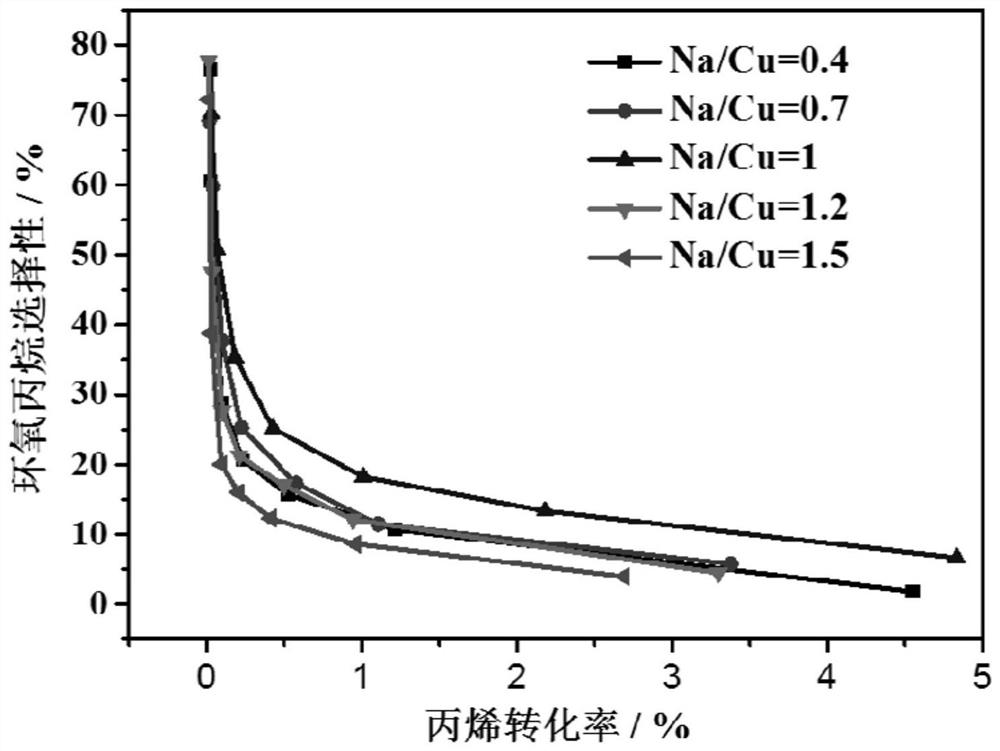 Na salt modified cu/sio  <sub>2</sub> Catalyst preparation method and its application