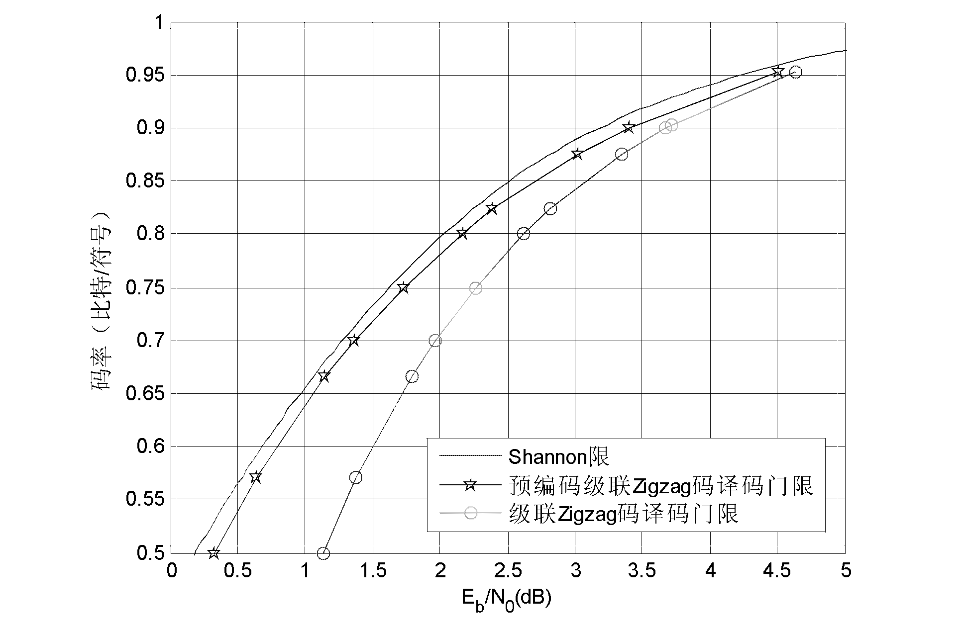 Coding method of code-rate-variable low-density parity-check codes (LDPCs) of which performance approximates to channel capacity