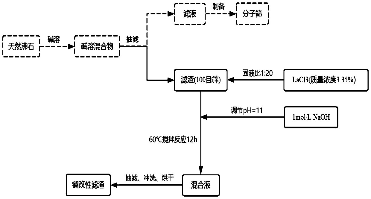 Method for preparing phosphorus removal adsorbent based on natural zeolite synthetic molecular sieve waste