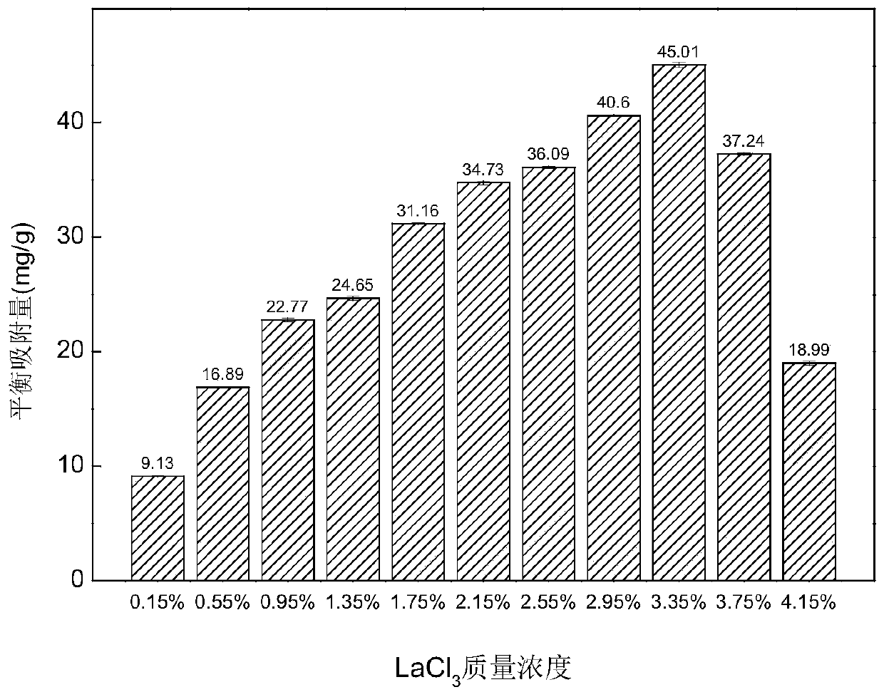 Method for preparing phosphorus removal adsorbent based on natural zeolite synthetic molecular sieve waste