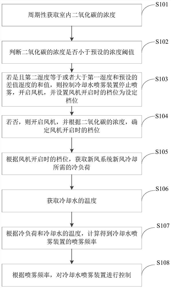 Fresh air system control method, device and fresh air system