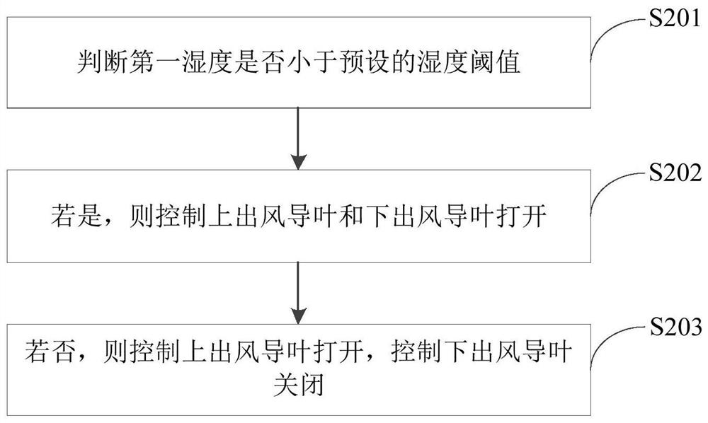 Fresh air system control method, device and fresh air system