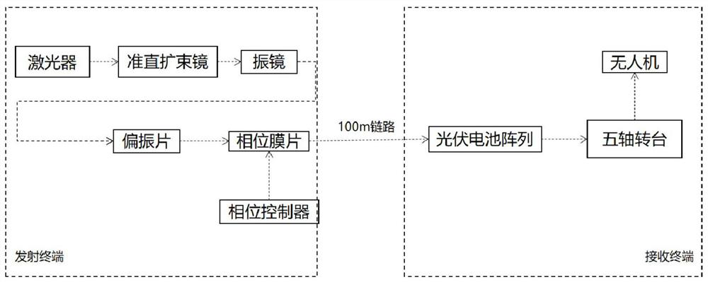 Unmanned aerial vehicle terminal laser energy transfer system based on three-stage tracking and light field regulation and control