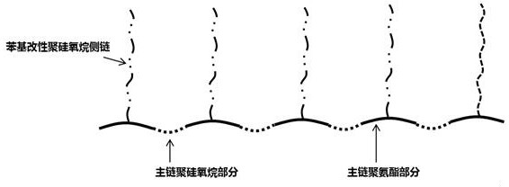 A kind of preparation method of comb structure organosilicon-polyurethane copolymer