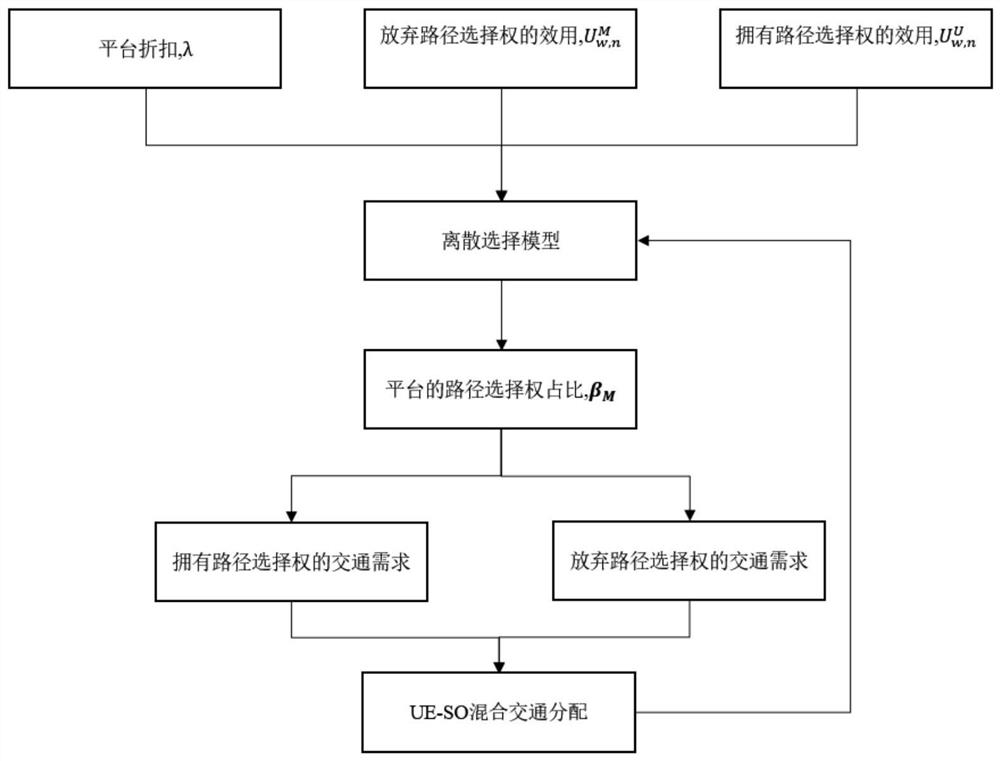 Platform hybrid balanced pricing method considering path selection right under MaaS background