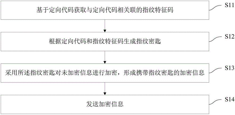 Information secure spreading method and device