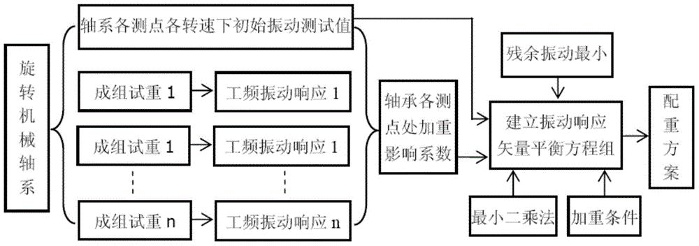 Influence coefficient dynamic balance method on rotating machine with multiple plane, multiple-points and multiple revolving speed shafting