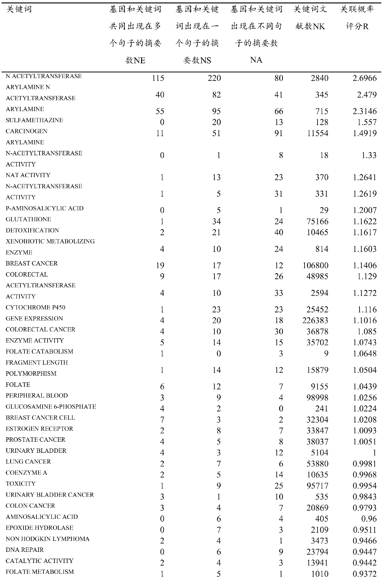 Method for screening gene keywords from PubMed literatures