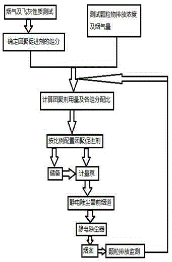 Chemical agglomeration accelerator for removing coal-burning fine particles and its application method