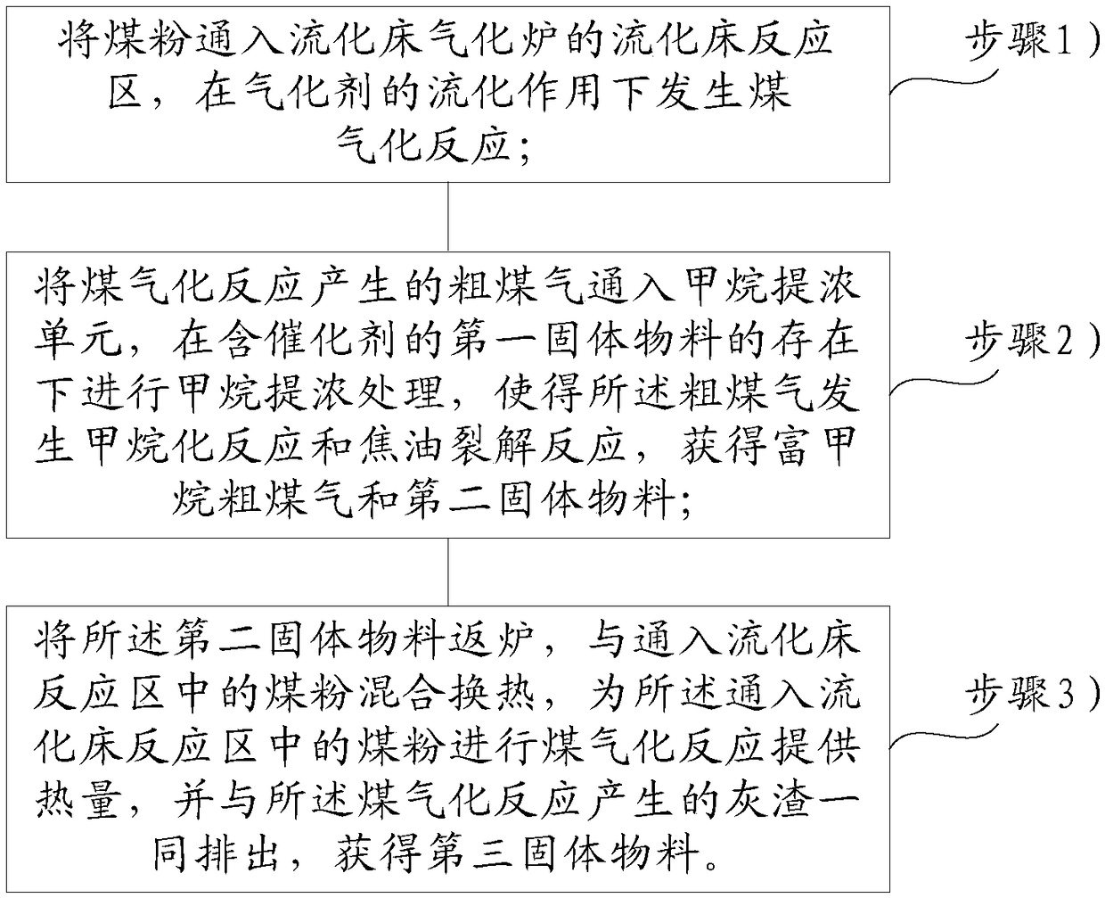 Coal gasification method and coal gasification system