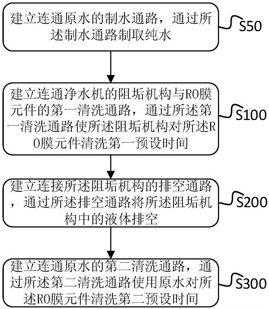 Control method for water purifier and water purifier