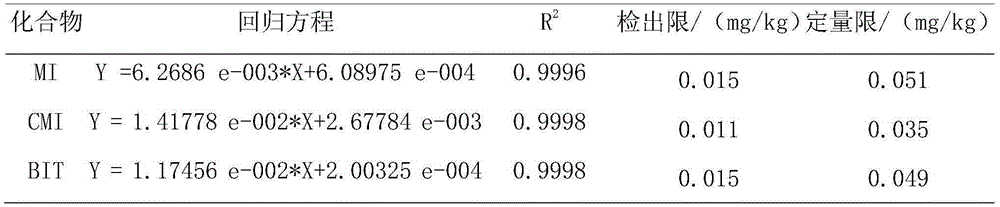 A method for the determination of three isothiazolinone preservatives in water-based glue by liquid chromatography-tandem mass spectrometry