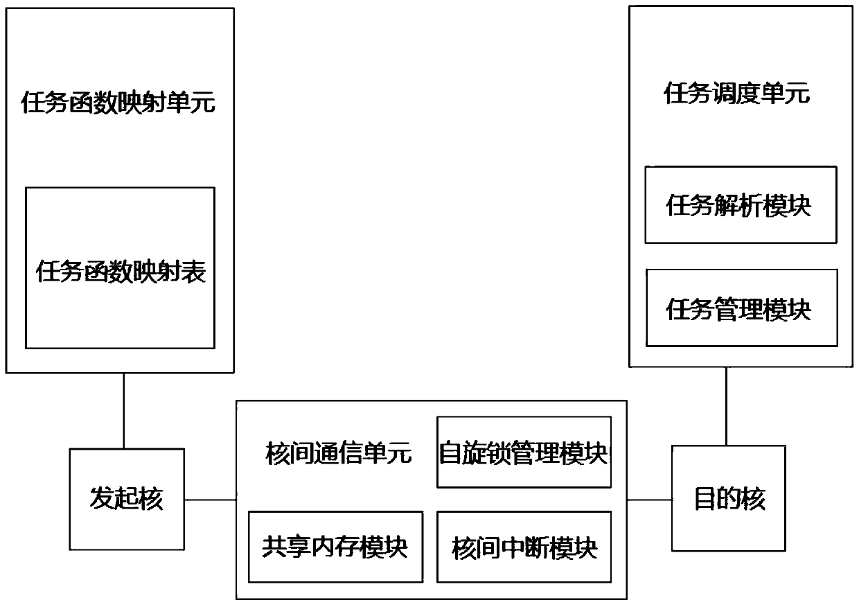 A remote task function call method for multi-core processors