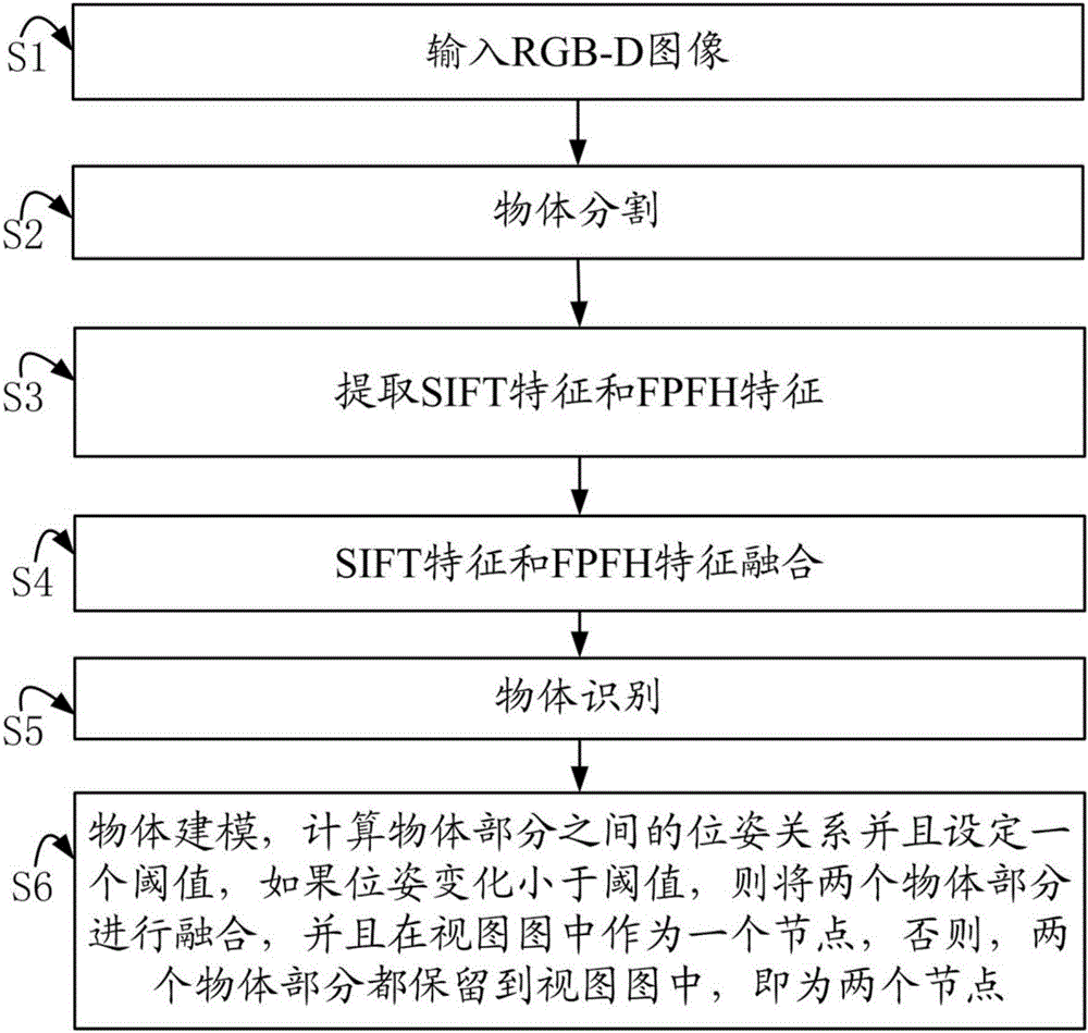 Indoor scene and object simultaneous recognition and modeling method