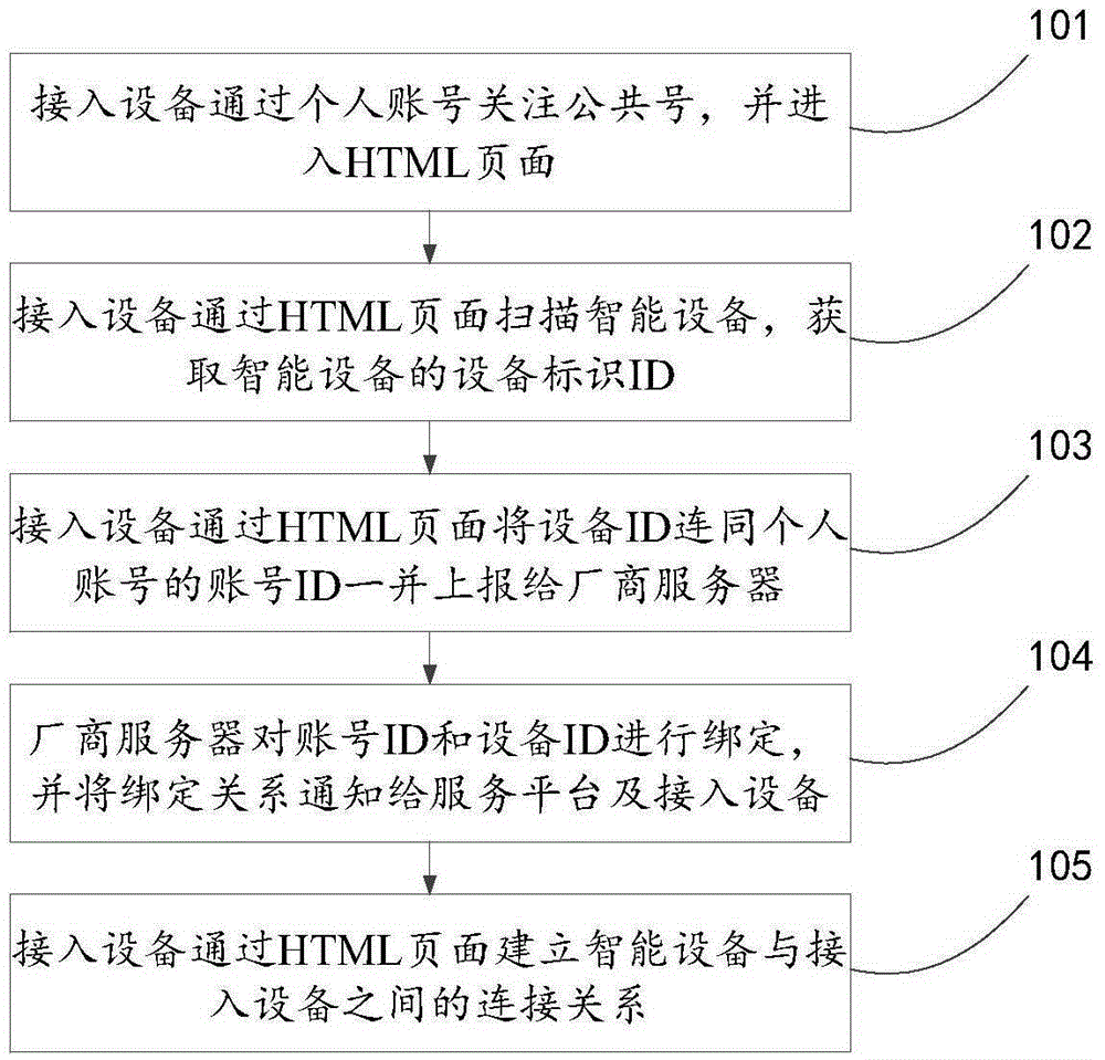 Method, apparatus and system for accessing intelligent device