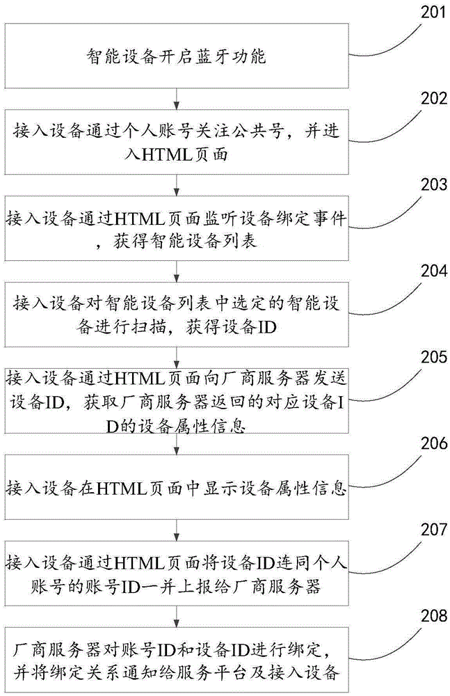 Method, apparatus and system for accessing intelligent device