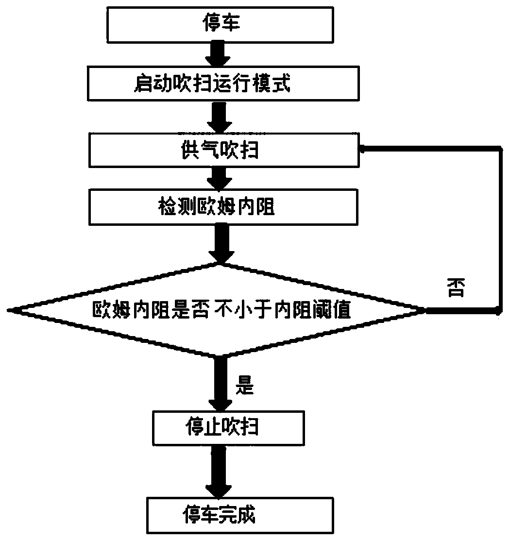 Fuel cell purging device and control method thereof