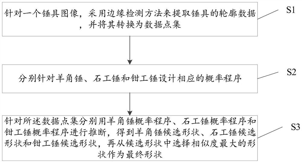 Hammer identification method and device based on probability program inference