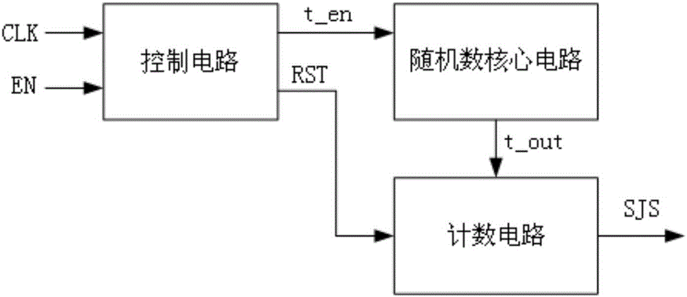 Random number generator based on transition effect ring oscillator