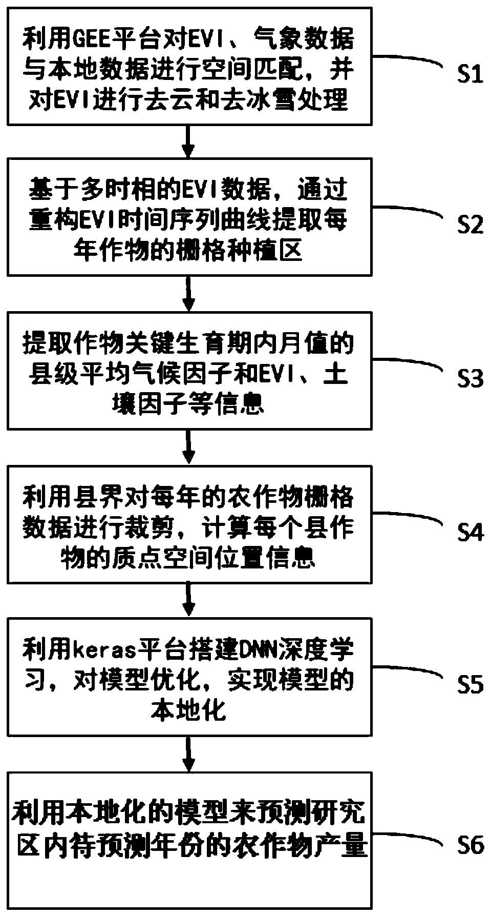 A Crop Yield Estimation Method Based on GEE Integrated Remote Sensing Image and Deep Learning Method