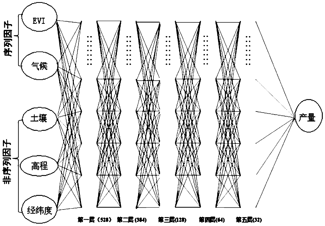 A Crop Yield Estimation Method Based on GEE Integrated Remote Sensing Image and Deep Learning Method