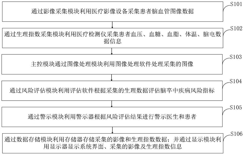 A kind of evaluation method and system of stroke early warning system