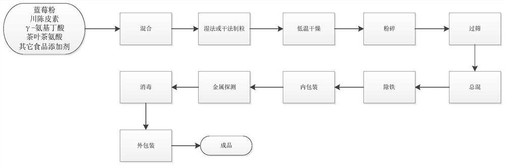 Blueberry powder compound solid preparation capable of preventing and improving Alzheimer's disease as well as preparation method and application of blueberry powder compound solid preparation