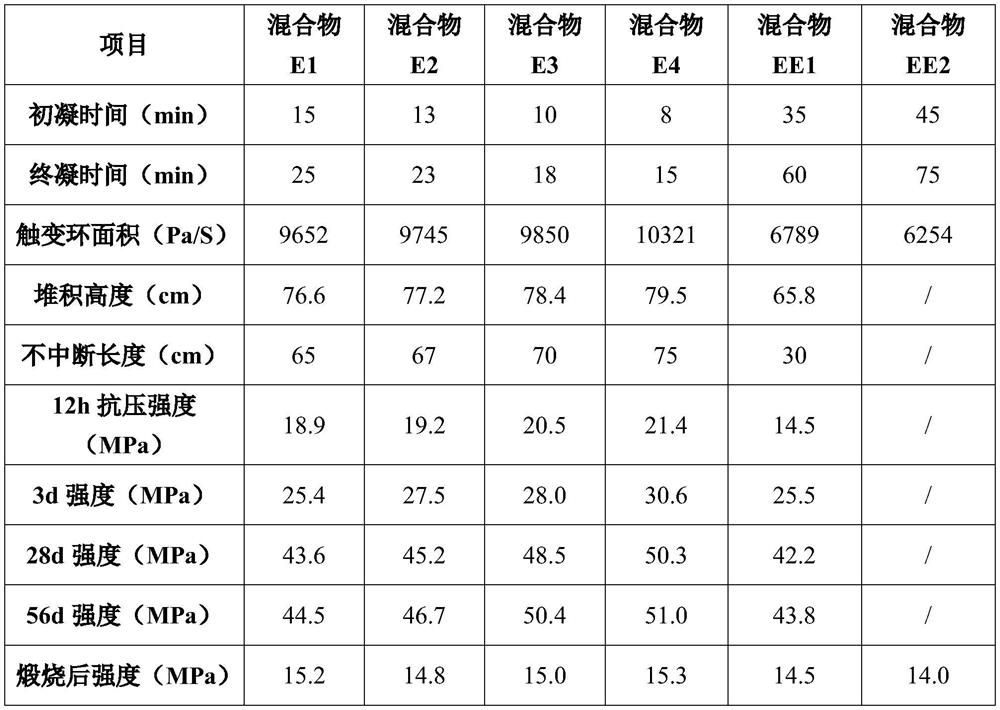 Preparation method of super cementitious cement for 3D printing and super cementitious cement for 3D printing